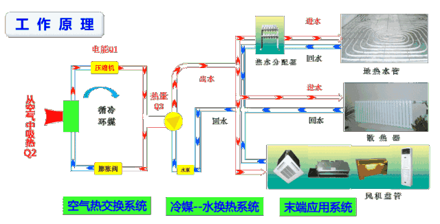 中央空調(diào)和空氣源熱泵有什么區(qū)別？工作原理圖告訴你哪一個更好！