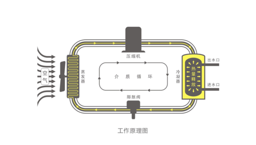 空氣能熱水器節(jié)能真相，你了解多少