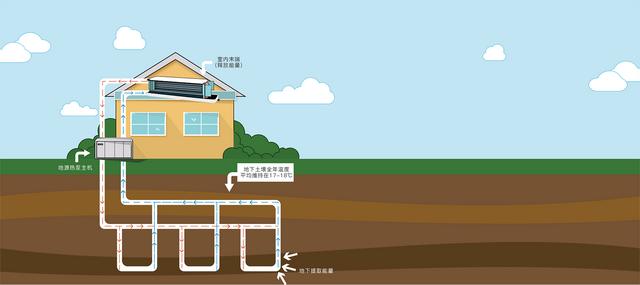 地源、水源、空氣源熱泵，怎么選？
